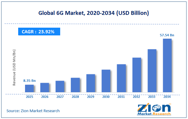 Global 6G Market Size