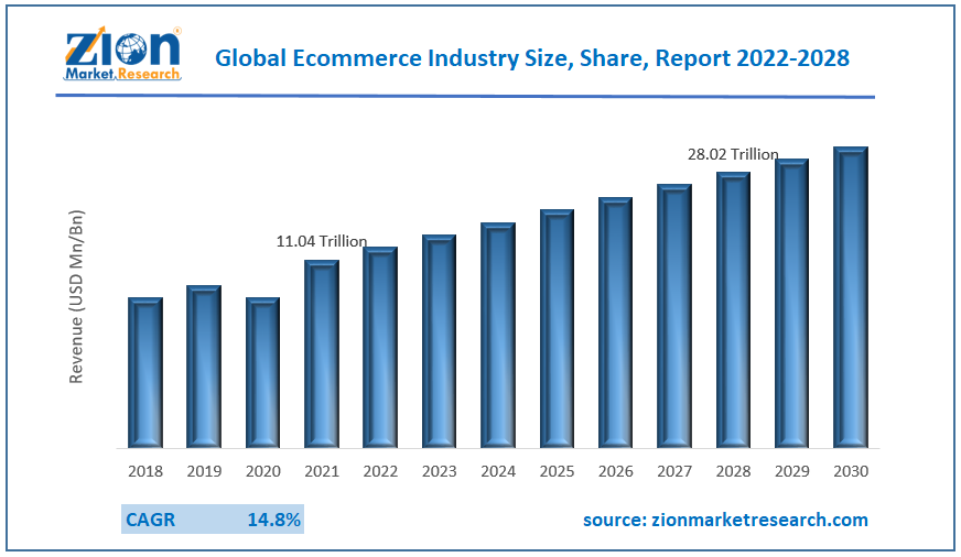 Global E-commerce Market Size