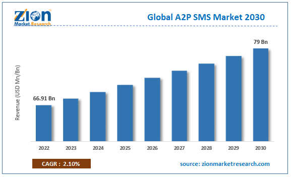 Global A2P SMS Market Size