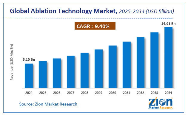Global Ablation Technology Market Size