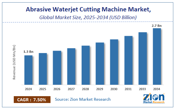 Global Abrasive Waterjet Cutting Machine Market
