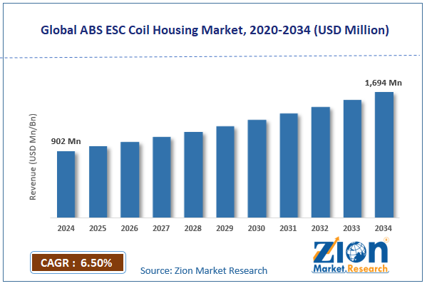 Global ABS ESC COIL HOUSING Market Size