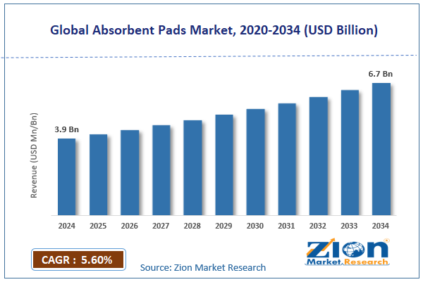 Global Absorbent Pads Market Size