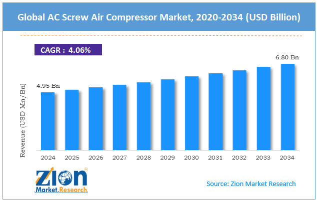 Global AC Screw Air Compressor Market Size