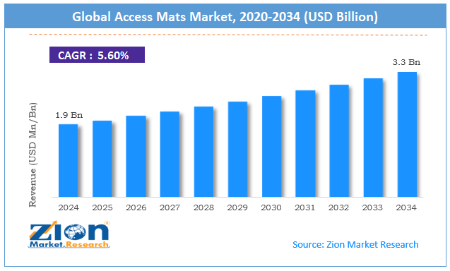 Global Access Mats Market Size