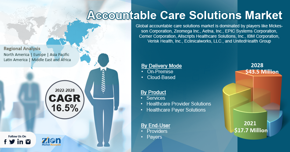 Global Accountable Care Solutions Market