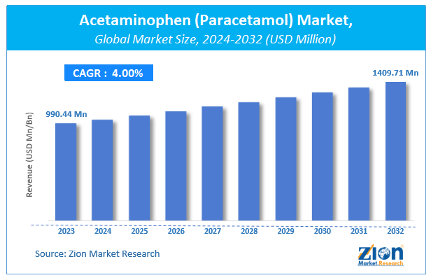 Acetaminophen (Paracetamol) Market Size