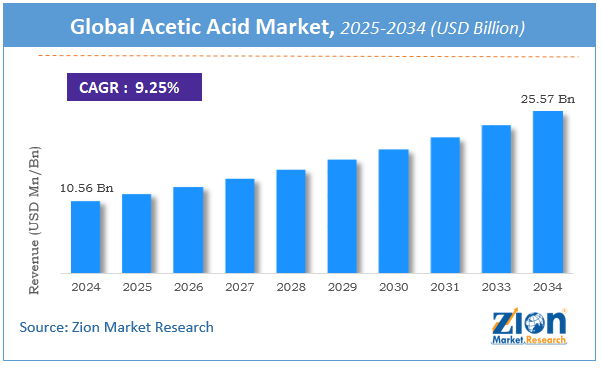 Acetic Acid Market Size