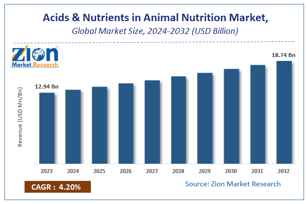Acids & Nutrients in Animal Nutrition Market Size