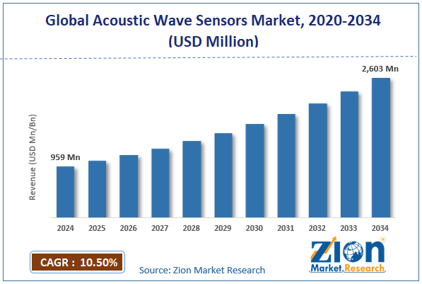Global Acoustic Wave Sensors Market Size