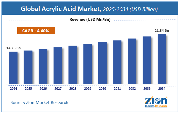 Global Acrylic Acid Market Size