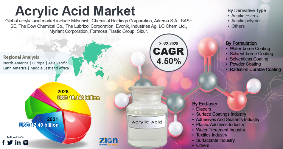 Global Acrylic Acid Market