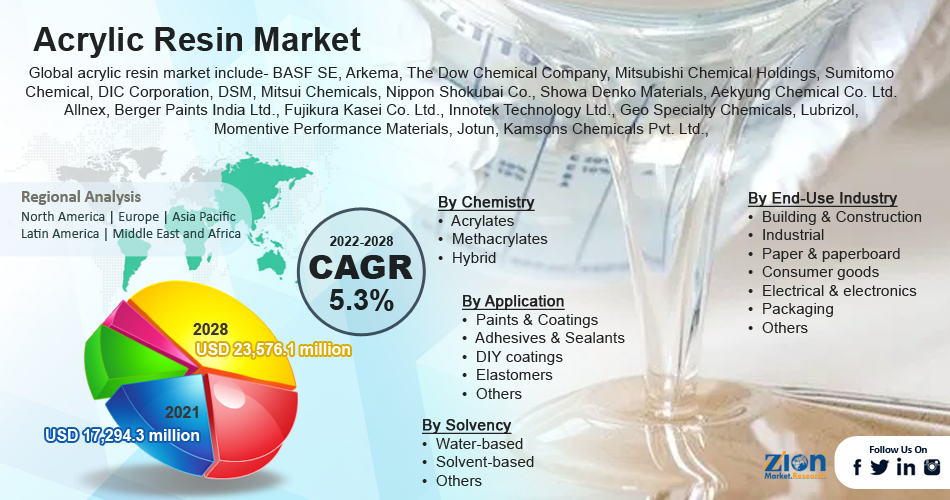 Acrylic Resins Market 2028 Comprehensive Analysis, Industry Survey