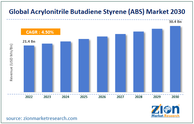 Global Acrylonitrile Butadiene Styrene (ABS) Market Size