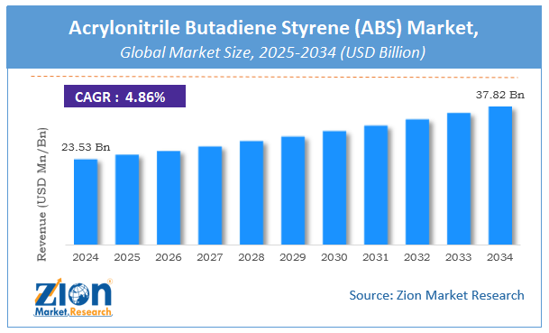 Acrylonitrile Butadiene Styrene (ABS) Market Size