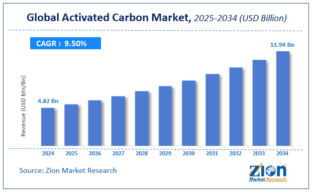 Global Activated Carbon Market Size