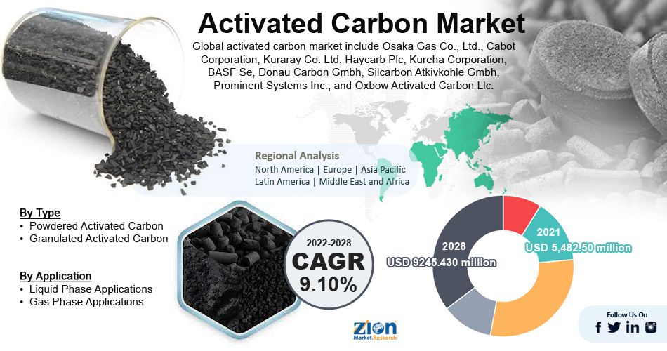 Global Activated Carbon Market