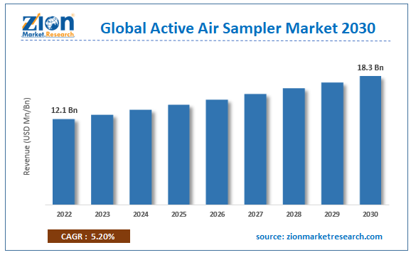 Global Active Air Sampler Market Size