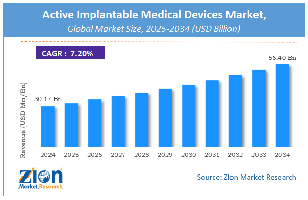 Global Active Implantable Medical Devices Market size