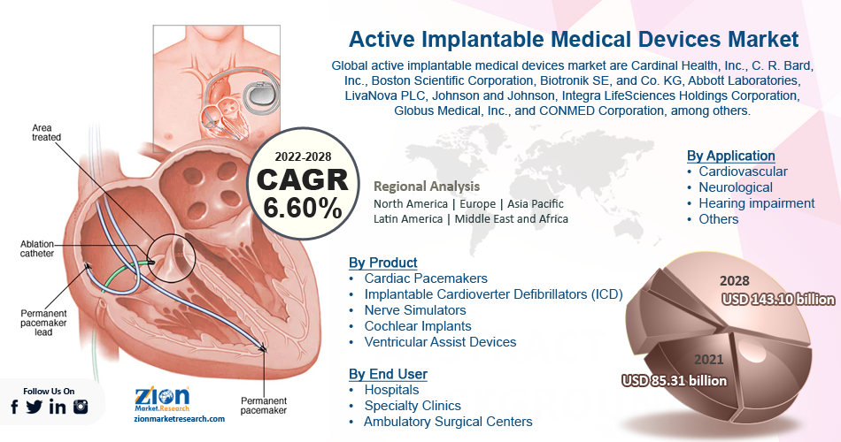 Global Active Implantable Medical Devices Market