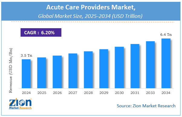 Global Acute Care Providers Market