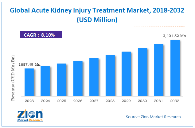 Global Acute Kidney Injury Treatment Market Size