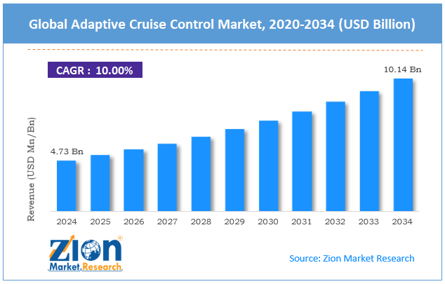 Global Adaptive Cruise Control Market Size
