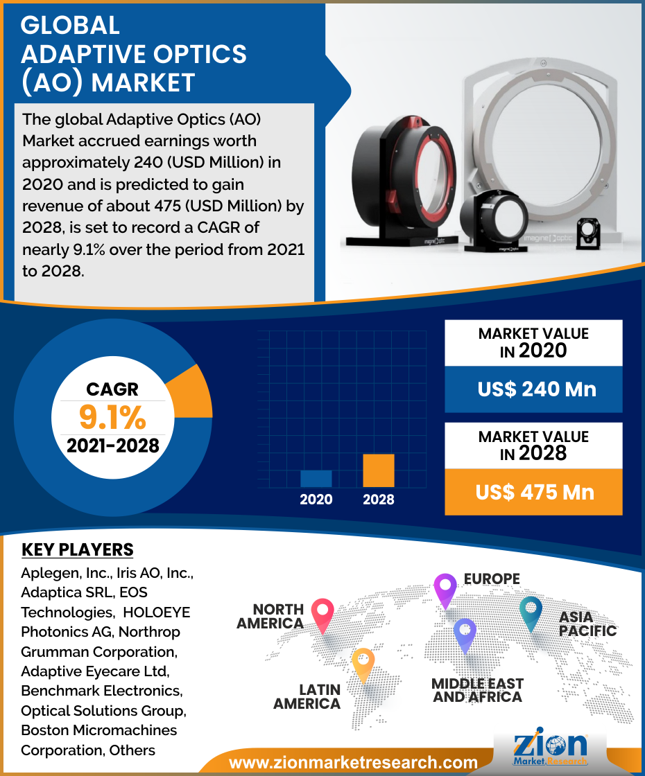 Global Adaptive Optics (AO) Market
