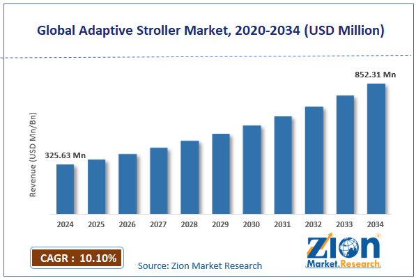 Global Adaptive Stroller Market Size