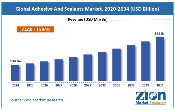 Global Adhesive And Sealants Market Size