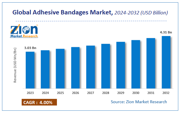 Global Adhesive Bandages Market Size