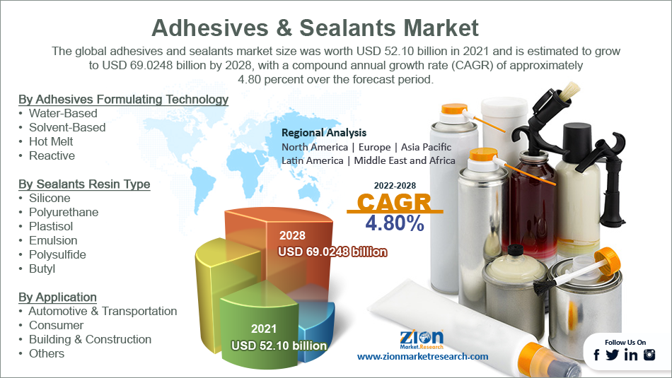 Adhesives & Sealants Market Size Overview