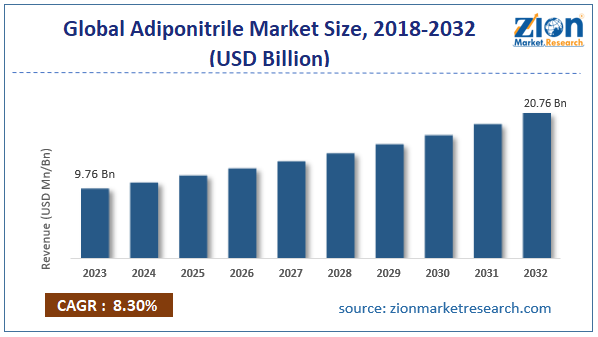 Global Adiponitrile Market Size