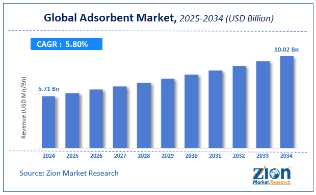 Global Adsorbent Market Size