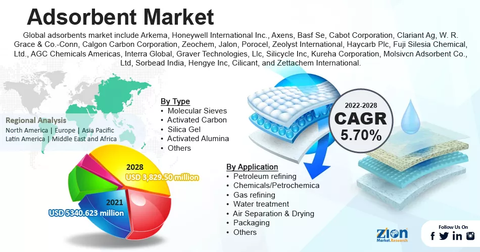 Global Adsorbent Market
