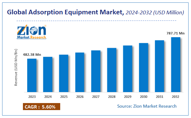 Global Adsorption Equipment Market Size