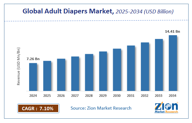 Adult Diapers Market Size