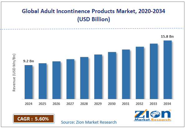 Global Adult Incontinence Products Market Size