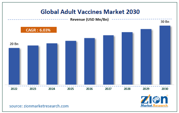 Global Adult Vaccines Market Size