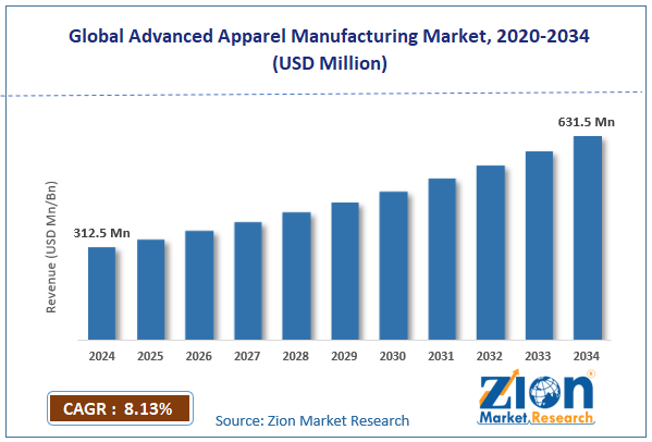 Global Advanced Apparel Manufacturing Market Size