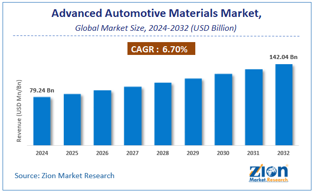 Advanced Automotive Materials Market Size