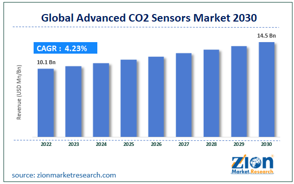 Global Advanced CO2 Sensors Market Size