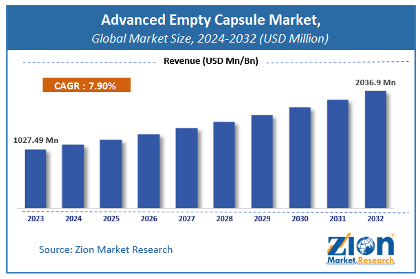 Advanced Empty Capsule Market Size