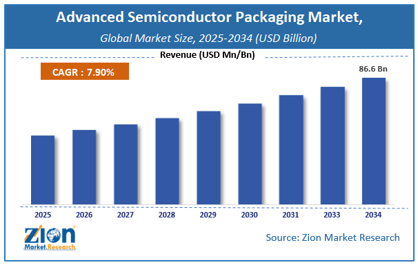 Global Advanced Semiconductor Packaging Market