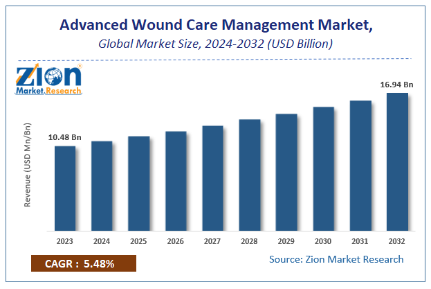 Advanced Wound Care Management Market Size