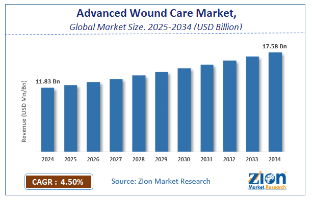 Globle Advanced Wound Care Market Size