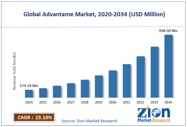 Global Advantame Market Size