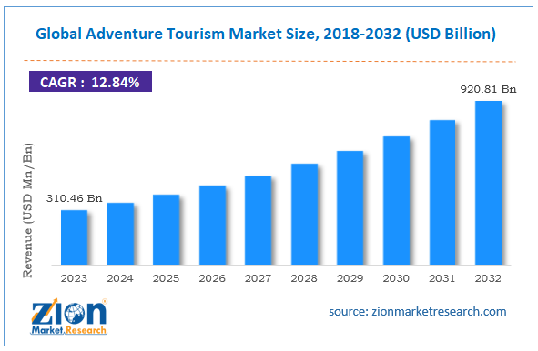 Global Adventure Tourism Market Size