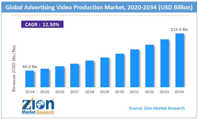Global Advertising Video Production Market Size