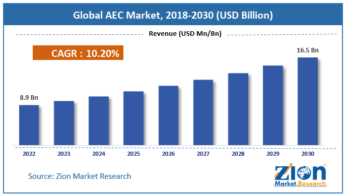 Architecture, Engineering, and Construction (AEC) Market Research Firm